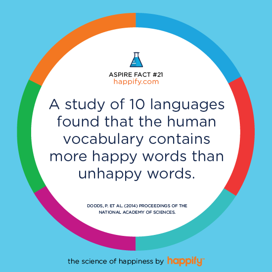 A study of 10 languages found that the human vocabulary contains more happy words than unhappy words. DODDS, P. ET AL. (2014) PROCEEDINGS OF THE NATIONAL ACADEMY OF SCIENCES