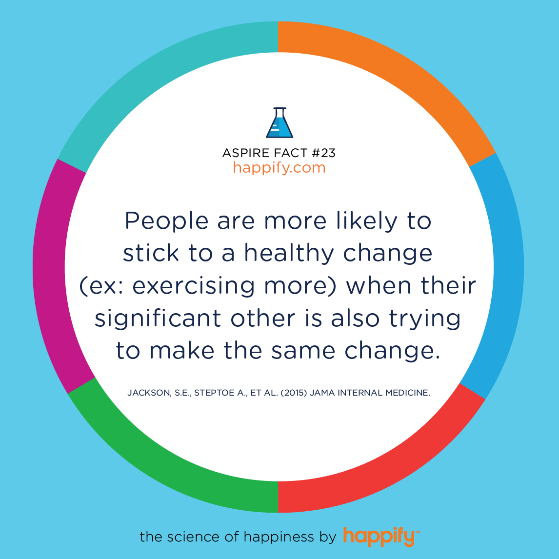 People are more likely to stick to a healthy change (ex: exercising more) when their significant other is trying to make the same change. Jackson, S.E., Steptoe A., et al. (2015) JAMA Internal Medicine.