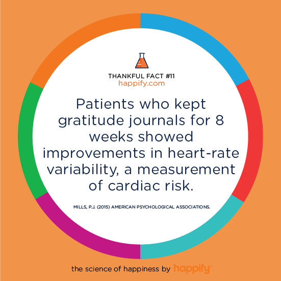 Patients who kept gratitude journals for 8 weeks showed improvements in heart-rate variability, a measurement of cardiac risk.
Mills, P.J. (2015) American Psychological Association.