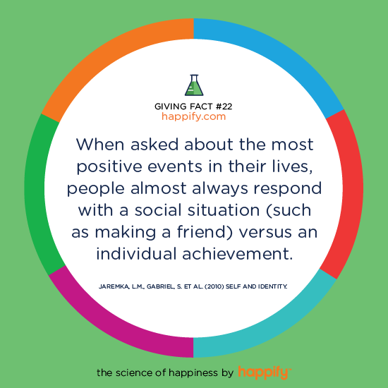 When asked about the most positive events in their lives, people almost always respond with a social situation (such as making a friend) versus an individual achievement. Jaremka, L.M., Gabriel, S. Et Al. (2010) Self and Identity