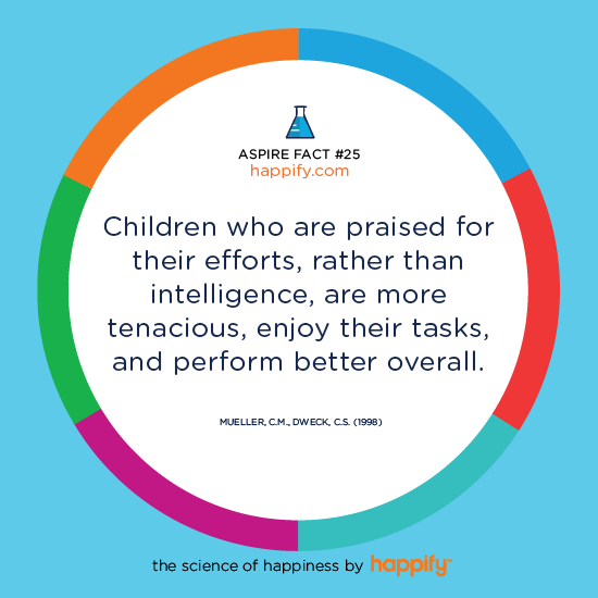 Children who are praised for their efforts, rather than intelligence, are more tenacious, enjoy their tasks, and perform better overall. Mueller, C.M., Dweck, C.S. (1998)