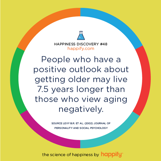 People who have a positive outlook about getting older may live 7.5 years longer than those who view aging negatively. Levy B.R. et al. (2002) Journal of Personality and Social Psychology