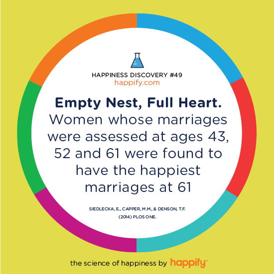 Empty Nest, Full Heart. Women whose marriages were assessed at ages 43, 52 and 61 were found to have the happiest marriages at 61. Waldinger R.J. and Shultz M.S. (2010) Psychology and Aging