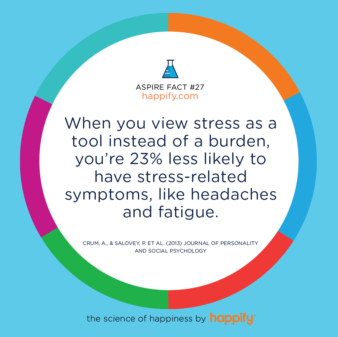 When you view stress as a tool instead of a burden, you’re 23% less likely to have stress-related symptoms, like headaches and fatigue. Crum, A., & Salovey, P. et al. (2013) Journal of Personality and Social Psychology