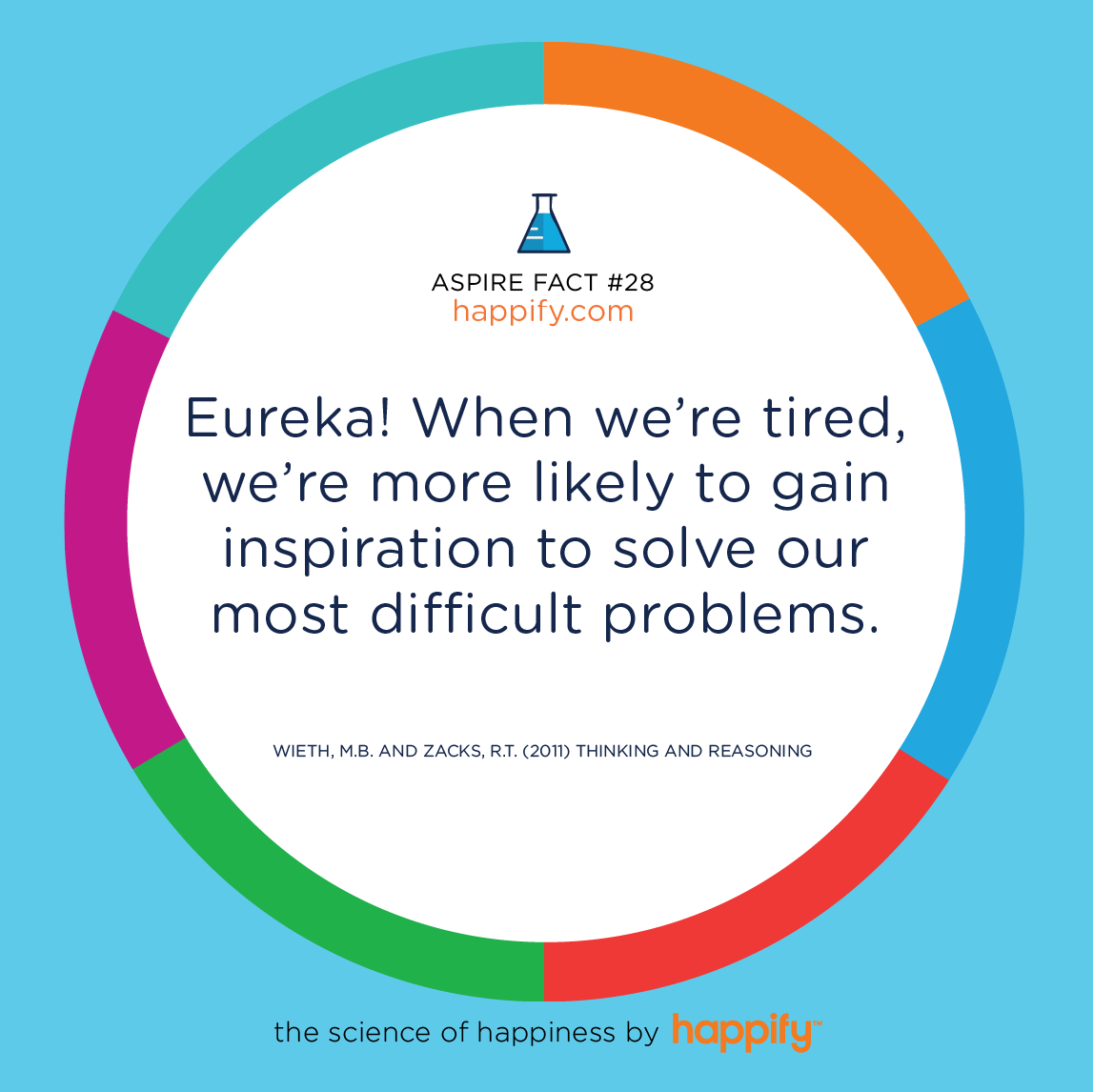 Eureka! When we’re tired, we’re more likely to gain inspiration to solve our most difficult problems. Wieth, M.B. and Zacks, R.T. (2011) Thinking and Reasoning
