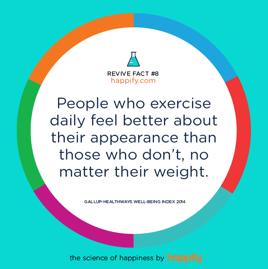 People who exercise daily feel better about their appearance than those who don’t, no matter their weight. Gallup-Healthways Well-Being Index 2014