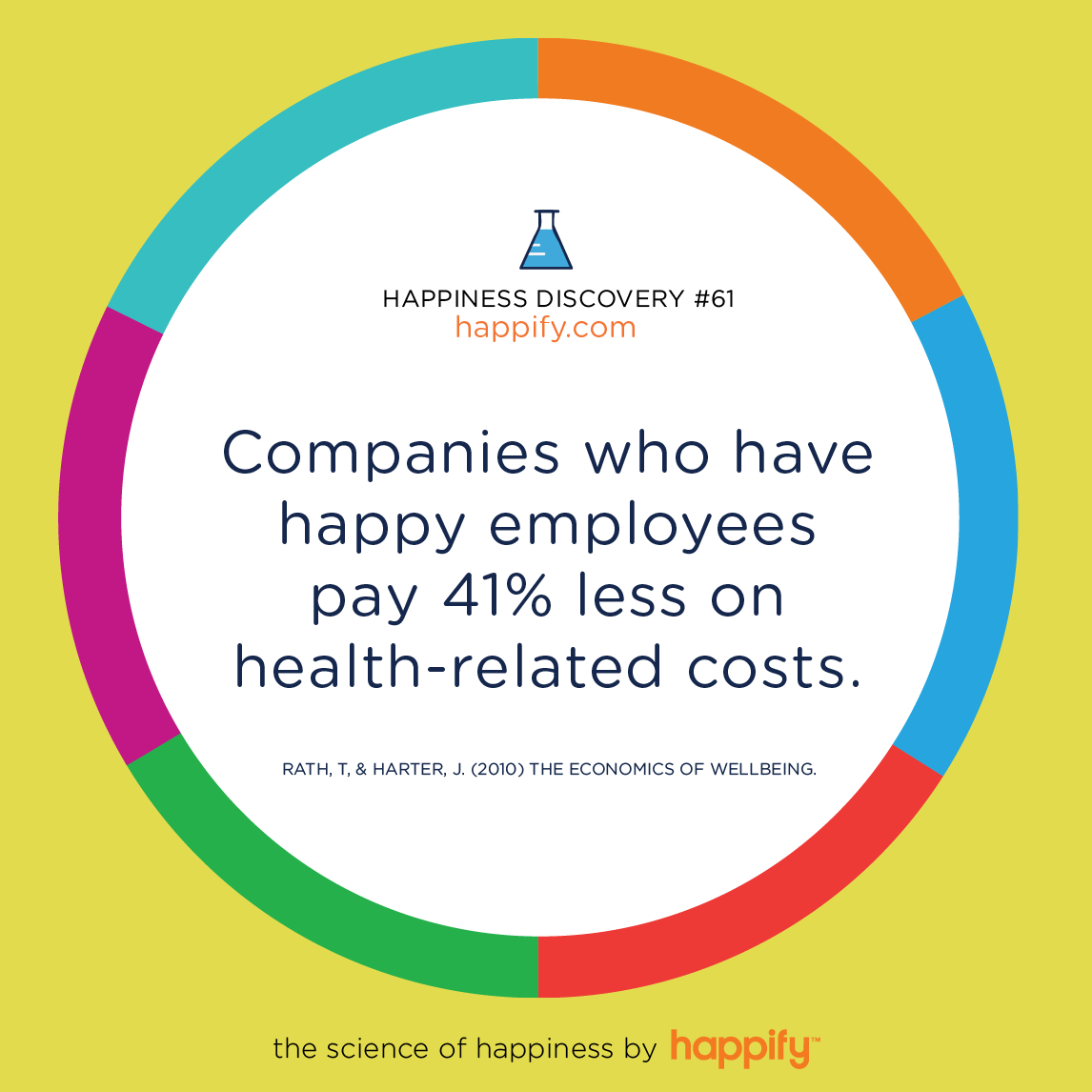 Companies who have happy employees pay 41% less on health-related costs. Rath, T, & Harter, J. (2010) The Economics of Wellbeing.