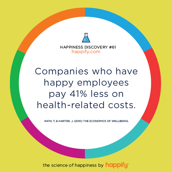 Companies who have happy employees pay 41% less on health-related costs. Rath, T, & Harter, J. (2010) The Economics of Wellbeing.
