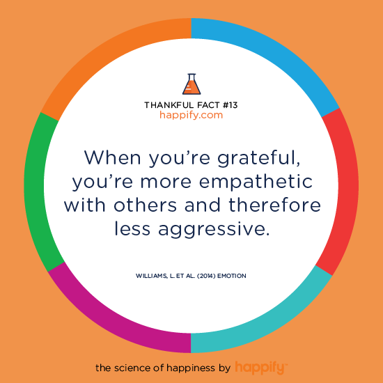 When you’re grateful, you’re more empathetic with others and therefore less aggressive. Williams, L. et al. (2014) Emotion