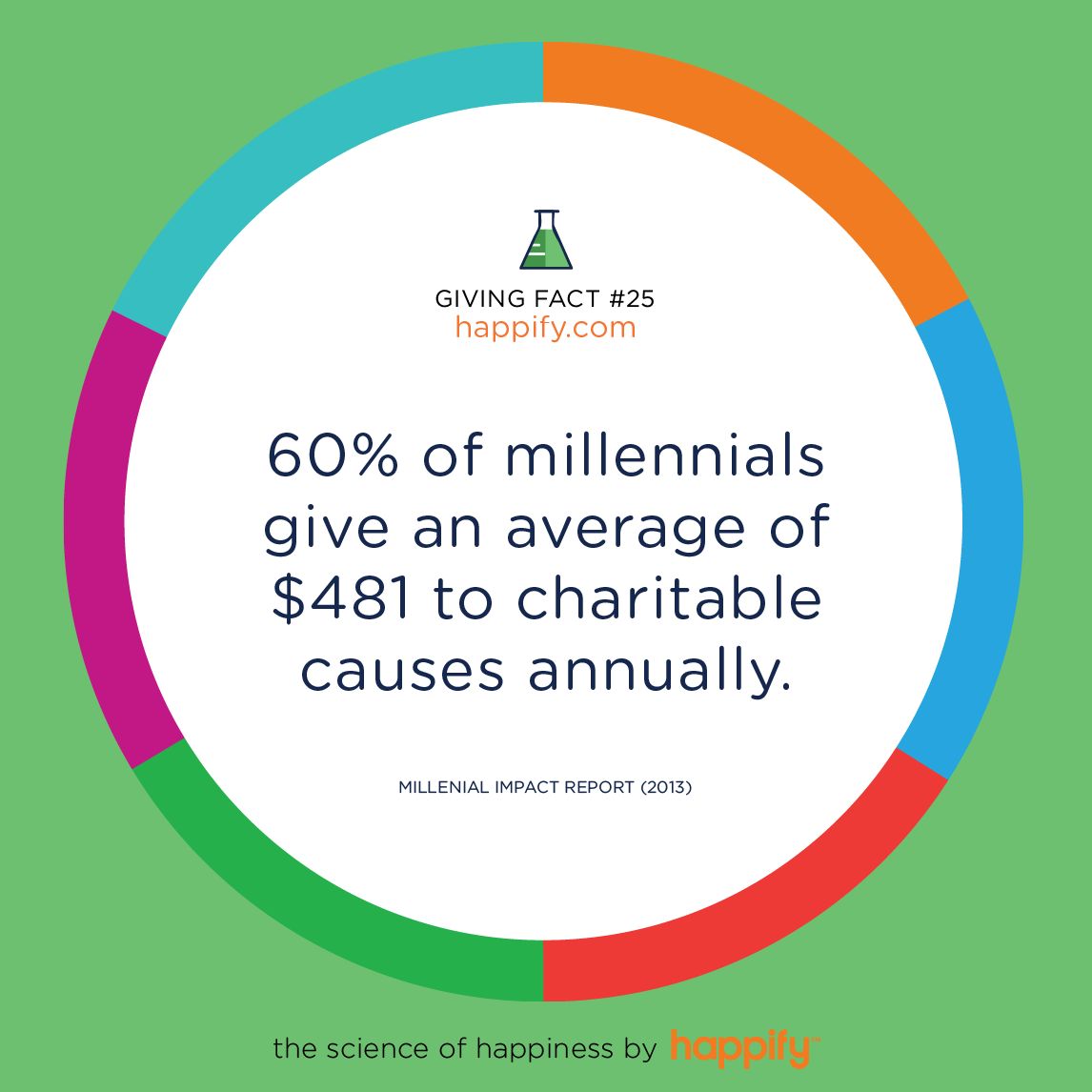 60% of millennial's give an average of $481 to charitable causes annually. Millennial Impact Report (2013)