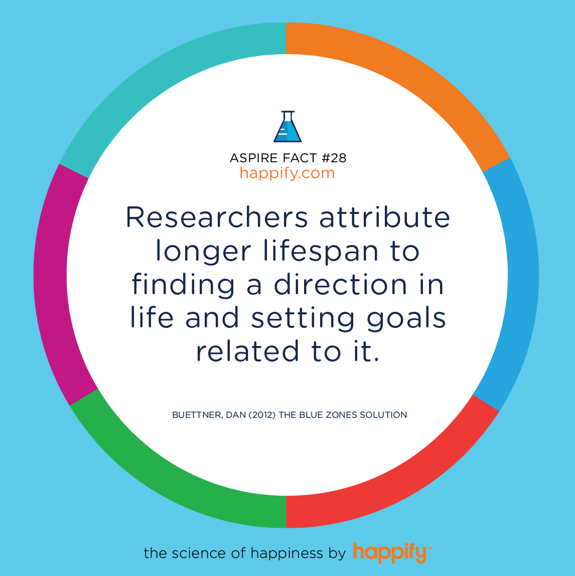 Researchers attribute longer lifespan to finding a direction in life and setting goals related to it. Buettner, Dan (2012) The Blue Zones Solution
