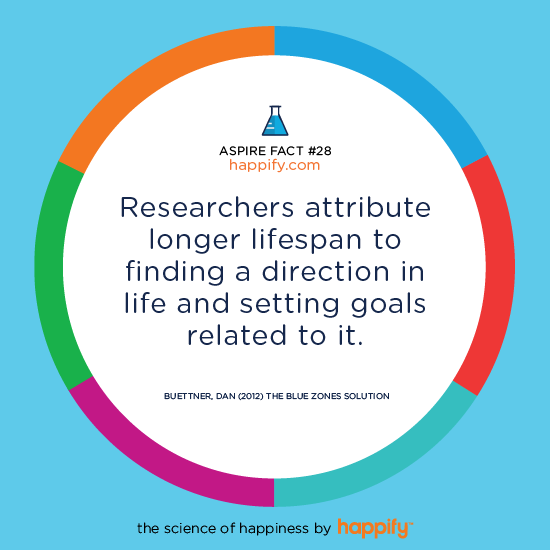 Researchers attribute longer lifespan to finding a direction in life and setting goals related to it. Buettner, Dan (2012) The Blue Zones Solution