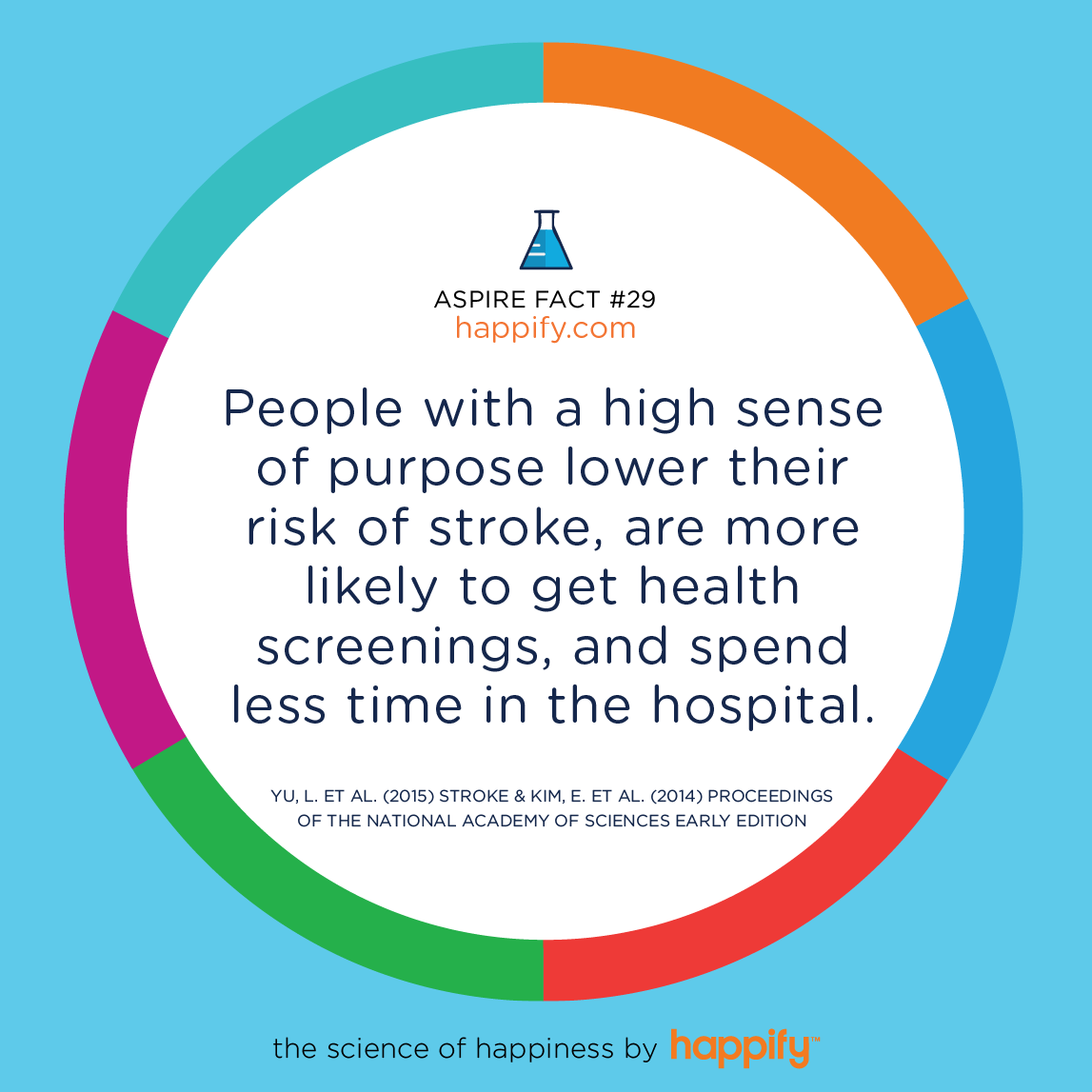 People with a high sense of purpose lower their risk of stroke, are more likely to get health screenings, and spend less time in the hospital. Yu, L. et al. (2015) Stroke & Kim, E. et al. (2014) Proceedings of the National Academy of Sciences Early Edition