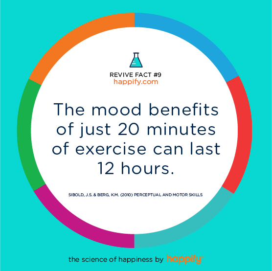 The mood benefits of just 20 minutes of exercise can last 12 hours. Sibold, J.S. & Berg, K.M. (2010) Perceptual and Motor Skills