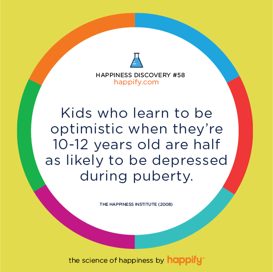 Kids who learn to be optimistic when they’re 10-12 years old are half as likely to be depressed during puberty. The Happiness Institute (2008)