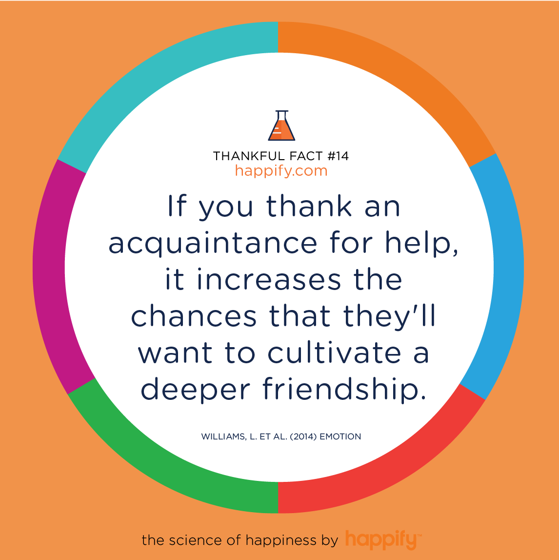 If you thank an acquaintance for help, it increases the chances that they'll want to cultivate a deeper friendship. Williams, L. et al. (2014) Emotion