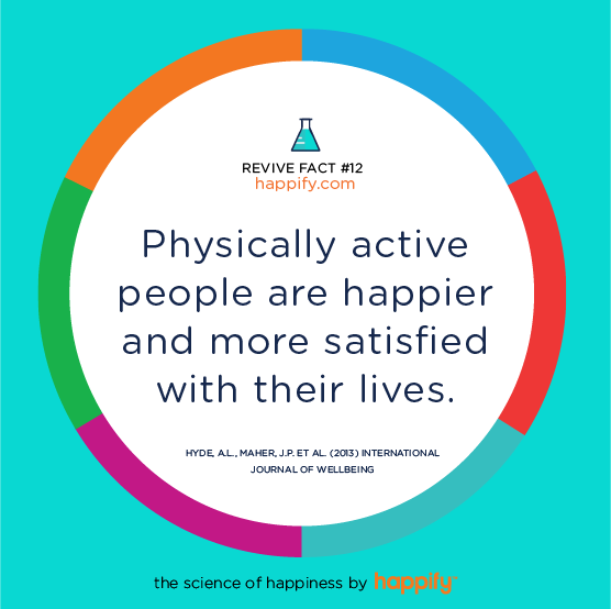 Physically active people are happier and more satisfied with their lives.Hyde, A.L., Maher, J.P. et al. (2013) International Journal of Wellbeing