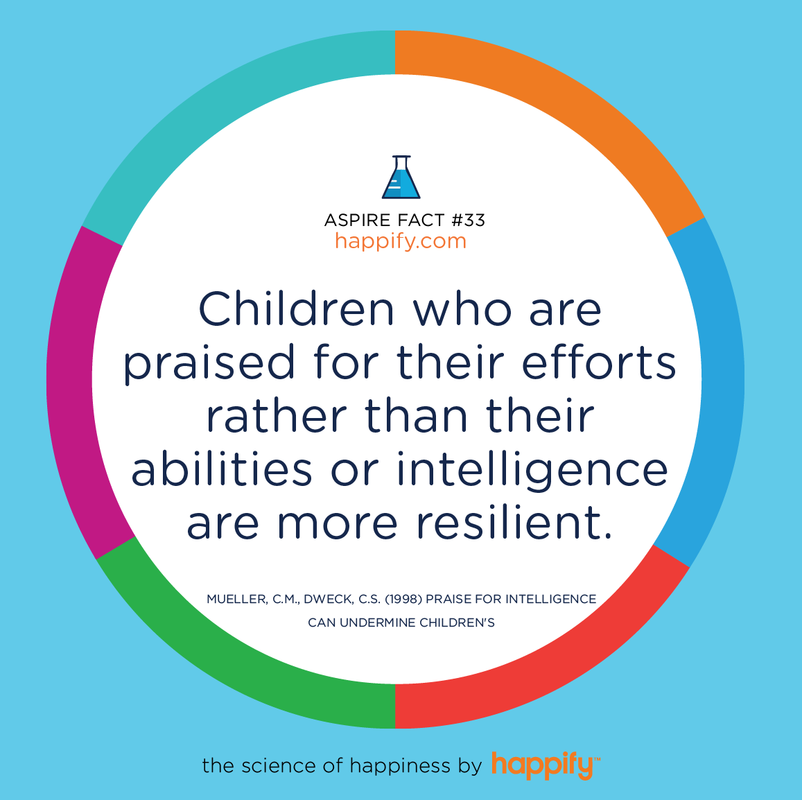 Children who are praised for their efforts rather than their abilities or intelligence are more resilient. Mueller, C.M. & Dweck, C.S. (1998) Journal of Personality and Social Psychology