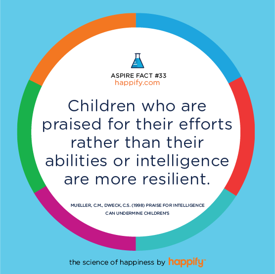 Children who are praised for their efforts rather than their abilities or intelligence are more resilient. Mueller, C.M. & Dweck, C.S. (1998) Journal of Personality and Social Psychology