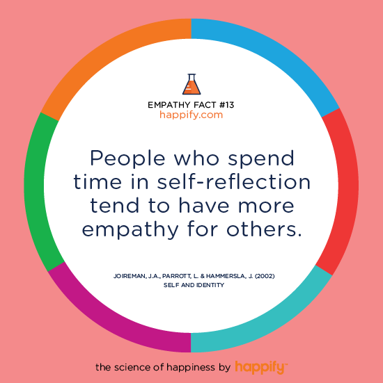 People who spend time in self-reflection tend to have more empathy for others. Joireman, J.A., Parrott, L. & Hammersla, J. (2002) Self and Identity