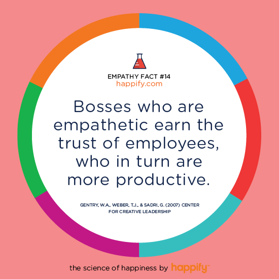 Bosses who are empathetic earn the trust of employees, who in turn are more productive. Gentry, W.A., Weber, T.J., & Sadri, G. (2007) Center For Creative Leadership