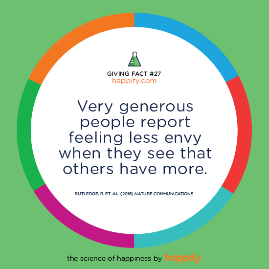 Very generous people report feeling less envy when they see that others have more. Rutledge, R. et. al. (2016) Nature Communications