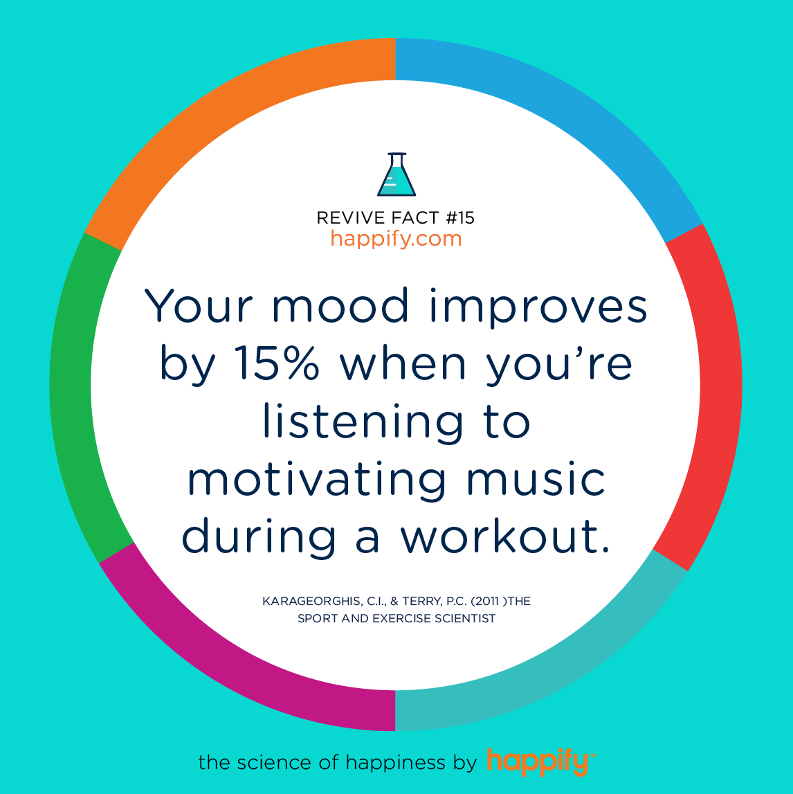 Your mood improves by 15% when you’re listening to motivating music during a workout. Karageorghis, C.I., & Terry, P.C. (2011) The Sport and Exercise Scientist