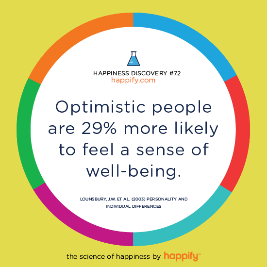 Optimistic people are 29% more likely to feel a sense of well-being. Lounsbury, J.W. et al. (2003) Personality and Individual Differences