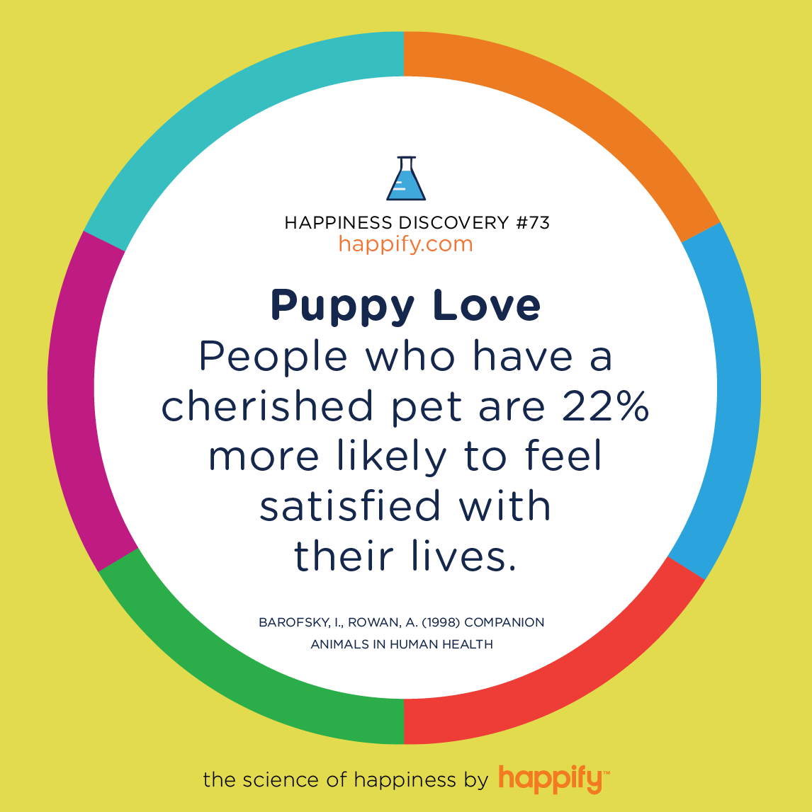 Puppy Love People who have a cherished pet are 22% more likely to feel satisfied with their lives. Barofsky, I., Rowan, A. (1998) Companion Animals in Human Health