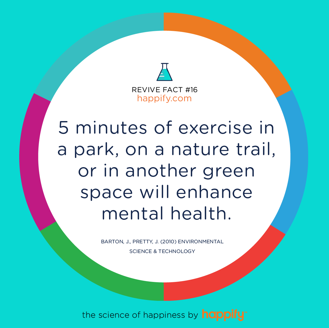 5 minutes of exercise in a park, on a nature trail, or in another green space will enhance mental health. Barton, J., Pretty, J. (2010) Environmental Science & Technology