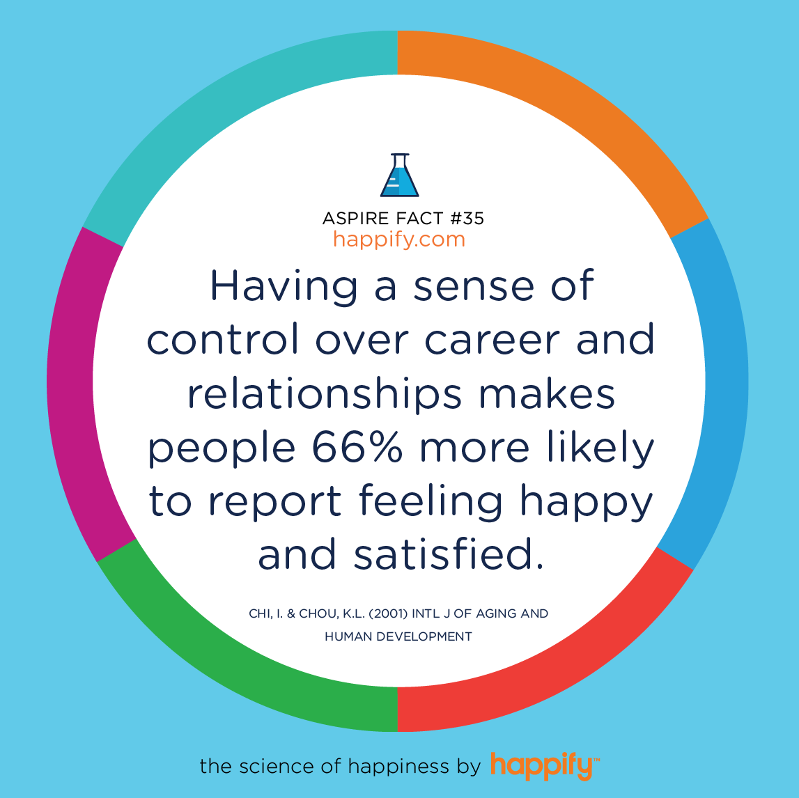 Having a sense of control over career and relationships makes people 66% more likely to report feeling happy and satisfied. Chi, I. & Chou, K.L. (2001) Intl J of Aging and Human Development