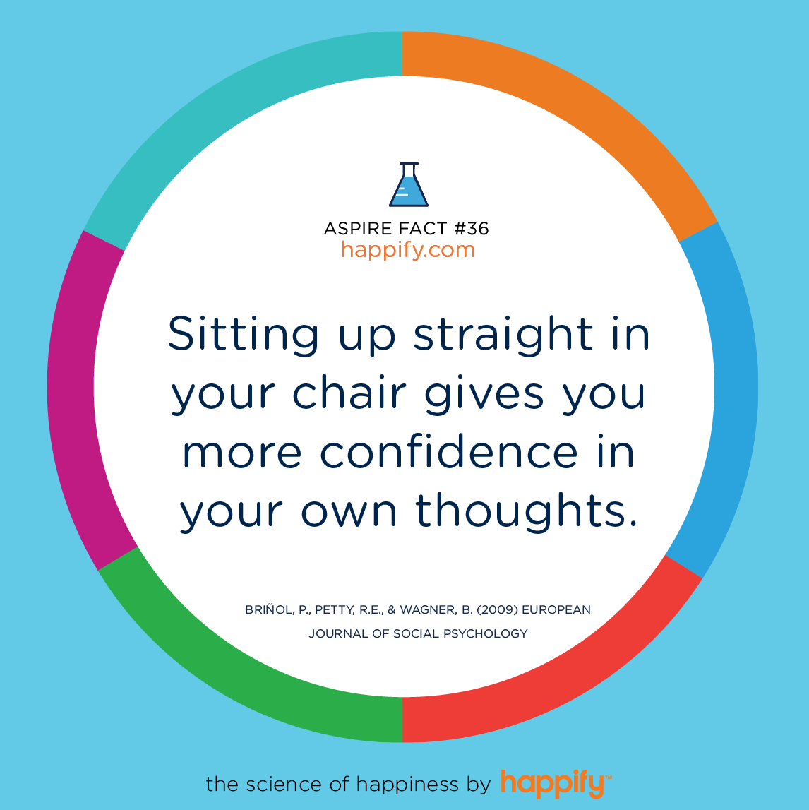 Sitting up straight in your chair gives you more confidence in your own thoughts. Briñol, P., Petty, R.E., & Wagner, B. (2009) European Journal of Social Psychology