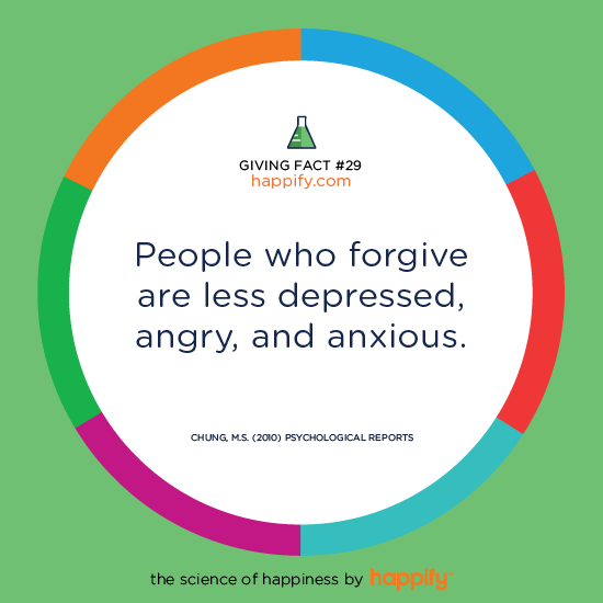 People who forgive are less depressed, angry, and anxious. Chung, M.S. (2010) Psychological Reports