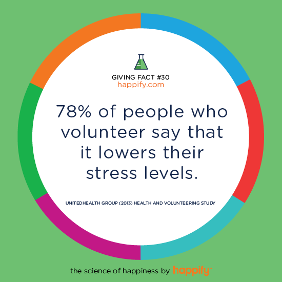 78% of people who volunteer say that it lowers their stress levels. UnitedHealth Group (2013) Health and Volunteering Study