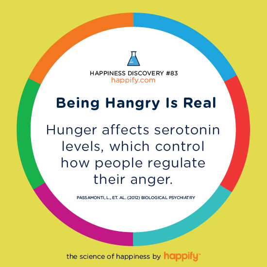 Being Hangry Is Real Hunger affects serotonin levels, which control how people regulate their anger. Passamonti, L., et. al. (2012) Biological Psychiatry
