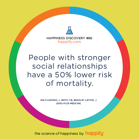 People with stronger social relationships have a 50% lower risk of mortality. Holt-Lunstad, J., Smith, T.B., Bradley Layton, J. (2010) PLOS Medicine.
