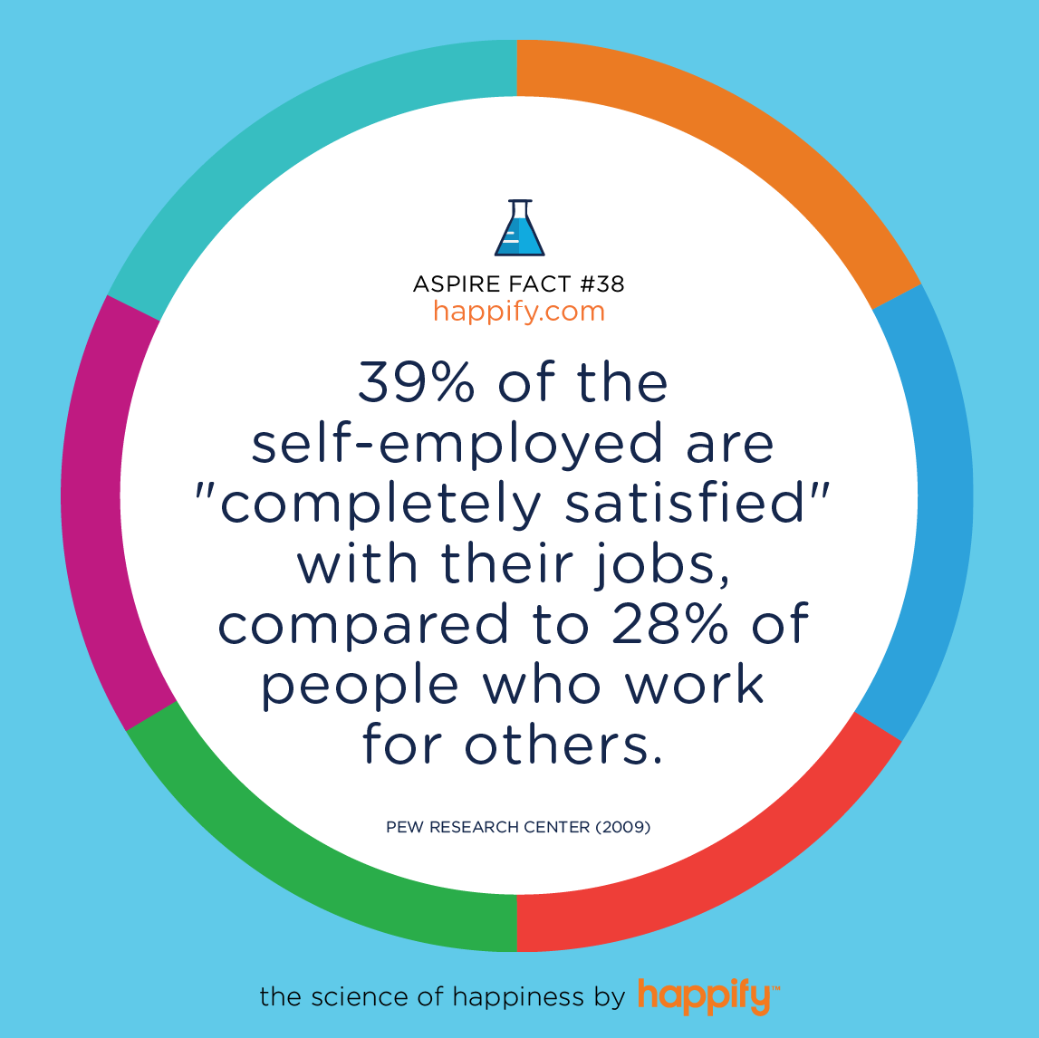 39% of the self-employed are