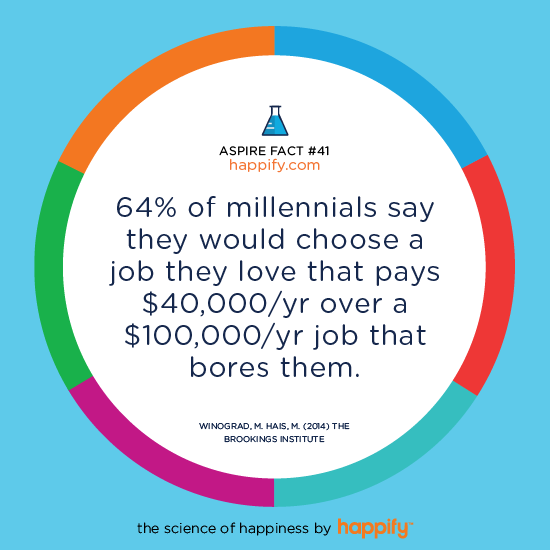 64% of millennials say they would choose a job they love that pays $40,000/yr over a $100,000/yr job that bores them. Winograd, M. Hais, M. (2014) The Brookings Institute