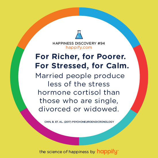 For Richer, for Poorer. For Stressed, for Calm. Married people produce less of the stress hormone cortisol than those who are single, divorced or widowed. Chin, B. et. al. (2017) Psychoneuroendicronology