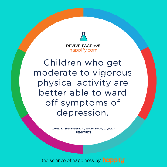 Children who get moderate to vigorous physical activity are better able to ward off symptoms of depression. Zahl, T., Steinsbekk, S., Wichstrøm, L. (2017) Pediatrics
