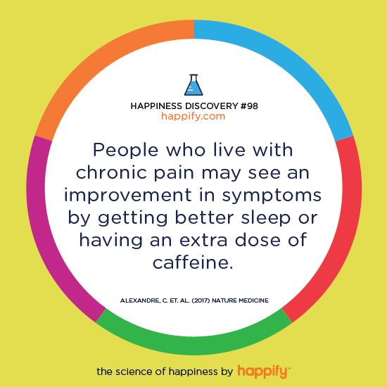 People who live with chronic pain may see an improvement in symptoms by getting better sleep or having an extra dose of caffeine. Alexandre, C. et. al. (2017) Nature Medicine