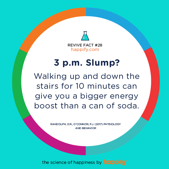 3 p.m. Slump? Walking up and down the stairs for 10 minutes can give you a bigger energy boost than a can of soda. Randolph, D.R., O'Connor, P.J. (2017) Physiology and Behavior