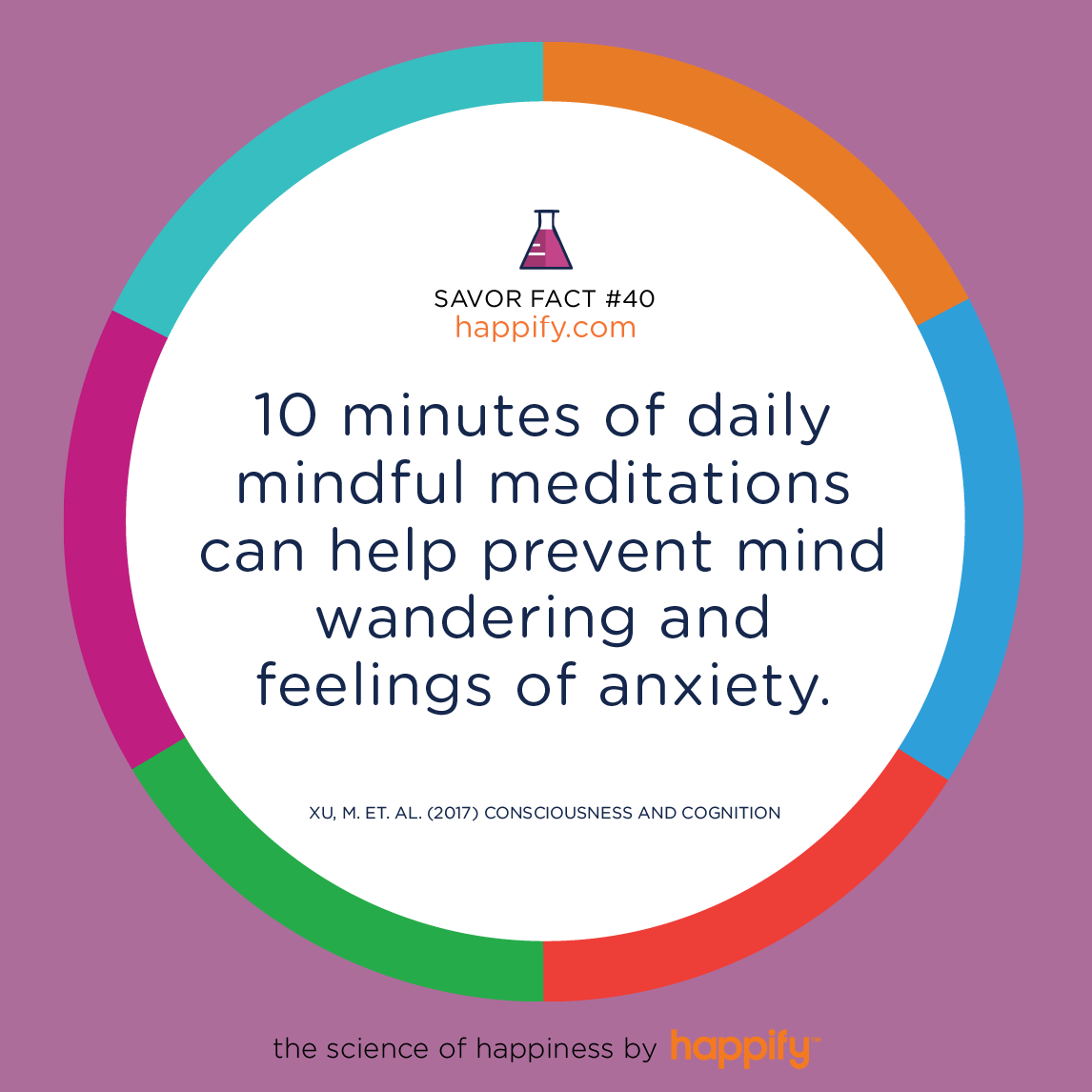 10 minutes of daily mindful meditations can help prevent mind wandering and feelings of anxiety. Xu, M. et. al. (2017) Consciousness and Cognition