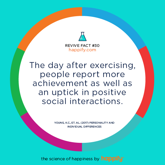 The day after exercising, people report more achievement as well as an uptick in positive social interactions. Young, K.C., et. al. (2017) Personality and Individual Differences
