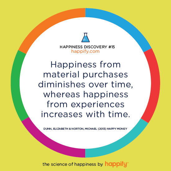 Happiness from material purchases diminishes over time, whereas happiness from experiences increases with time. DUNN, ELIZABETH & NORTON, MICHAEL (2013) HAPPY MONEY
