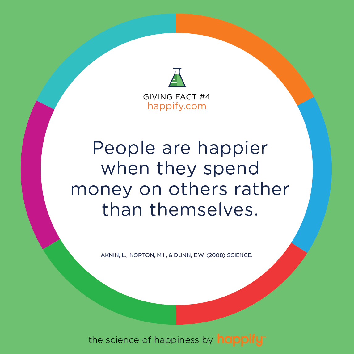 People are happier when they spend money on others instead of on themselves. AKNIN, L., NORTON, M.I., & DUNN, E.W. (2008) SCIENCE