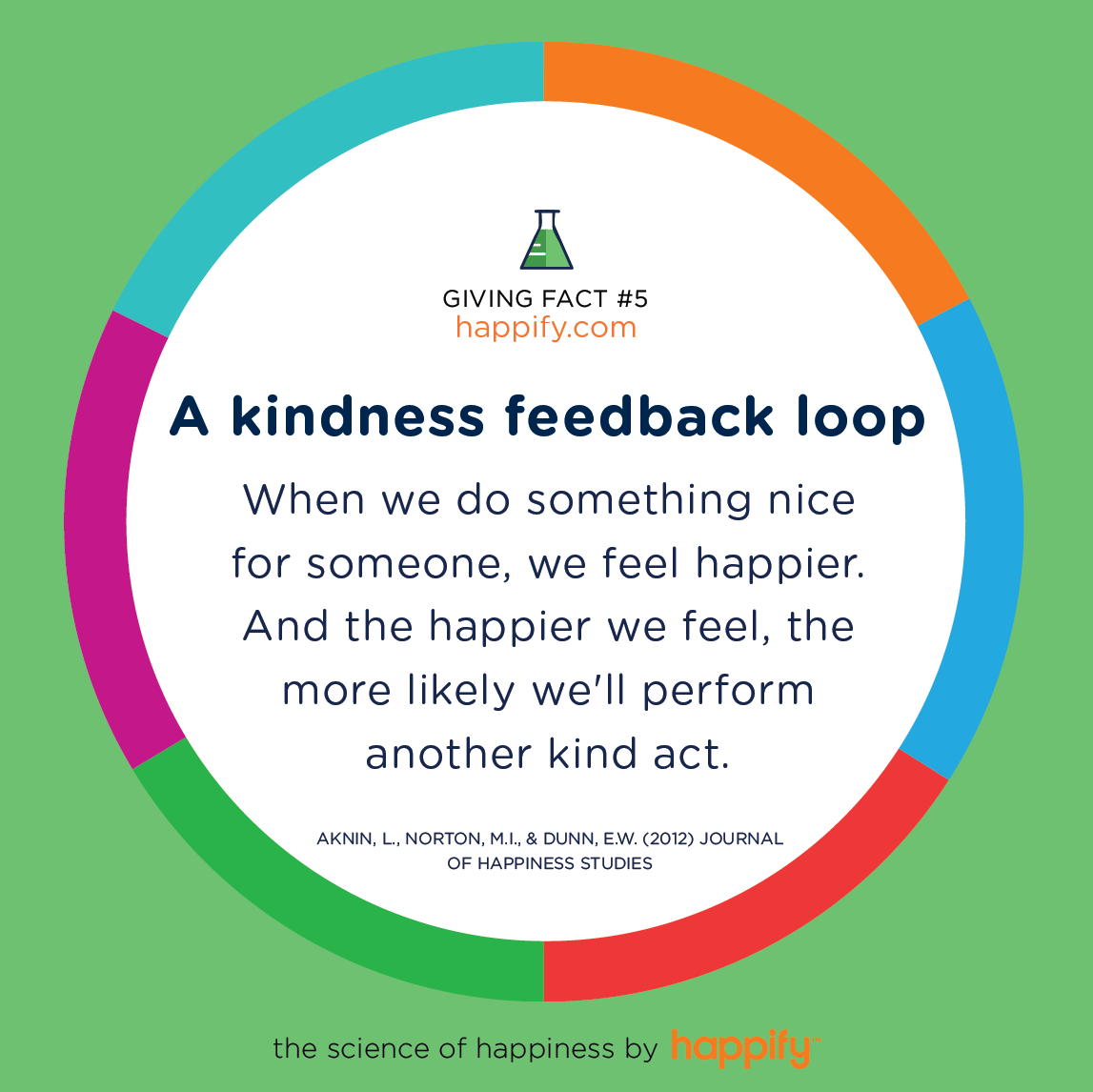 A kindness feedback loop When we do something nice for someone, we feel happier. And the happier we feel, the more likely we'll perform another kind act. AKNIN, L., NORTON, M.I., & DUNN, E.W. (2012) JOURNAL OF HAPPINESS STUDIES