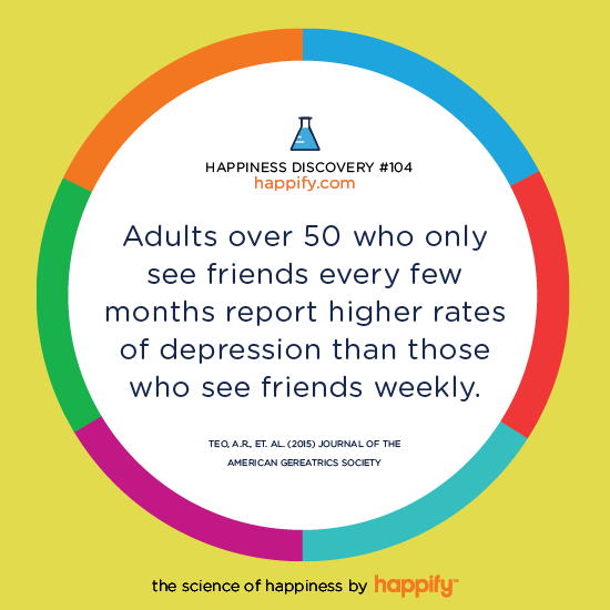 Adults over 50 who only see friends every few months report higher rates of depression than those who see friends weekly. Teo, A.R., et. al. (2015) Journal of the American Gereatrics Society