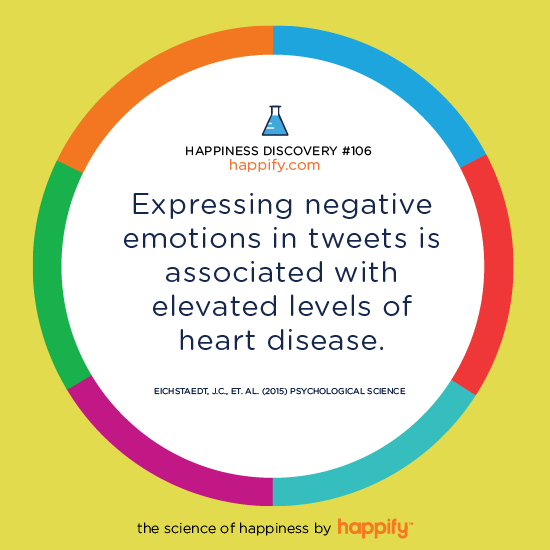 Expressing negative emotions in tweets may is associated with elevated levels of heart disease. Eichstaedt, J.C., et. al. (2015) Psychological Science