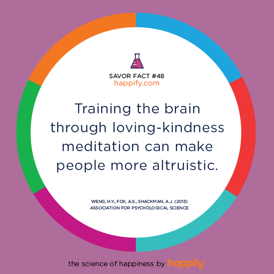 Training the brain through loving-kindness meditation can make people more altruistic. Weng, H.Y., Fox, A.S., Shackman, A.J. (2013) Association for Psychological Science